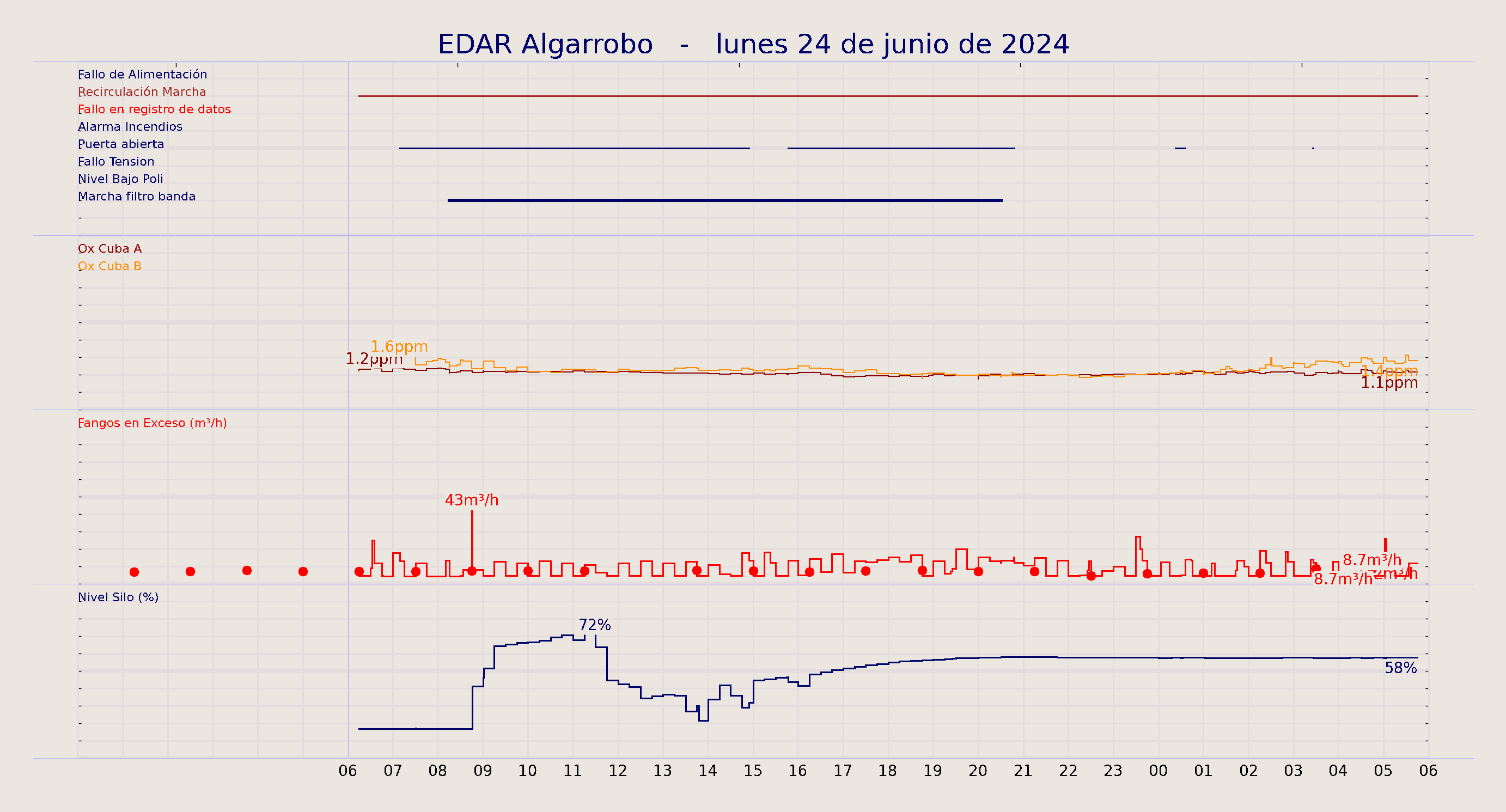 ../../imagenes/vid/2024/EDAR Algarrobo/2024-06-24 EDAR Algarrobo.png